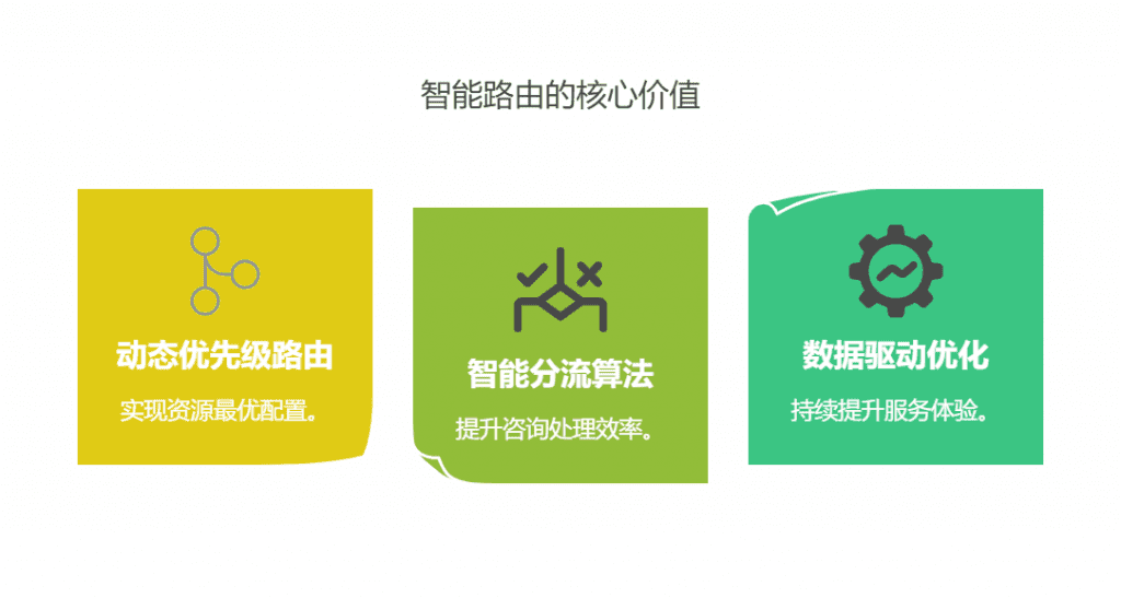 物流咨询响应速度提升 70%！智能路由分配的三大核心价值